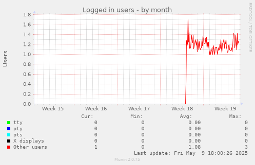 Logged in users