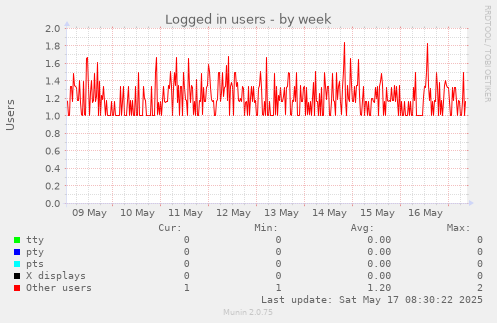 Logged in users
