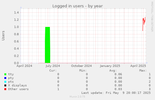 Logged in users