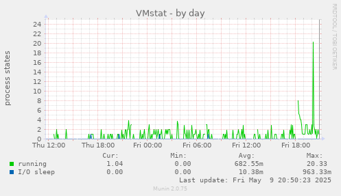 VMstat