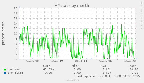 VMstat