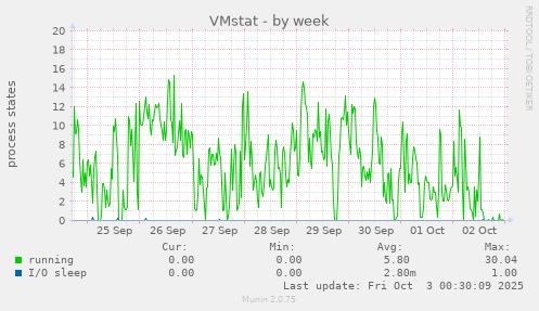 VMstat
