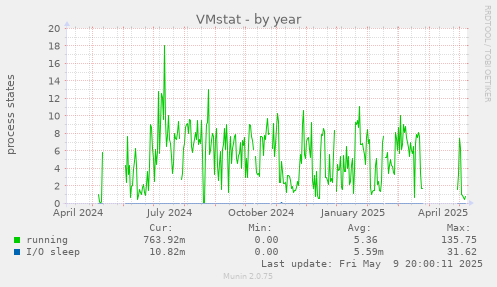 VMstat