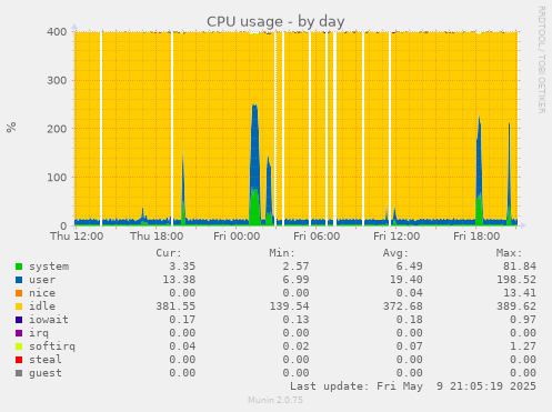 CPU usage