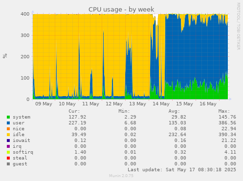 CPU usage
