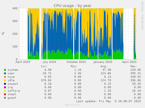 CPU usage