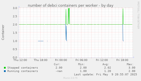 number of debci containers per worker