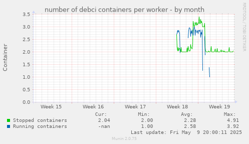 number of debci containers per worker
