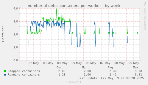 number of debci containers per worker