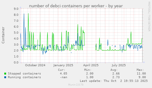 number of debci containers per worker