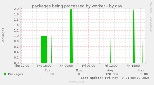 packages being processed by worker