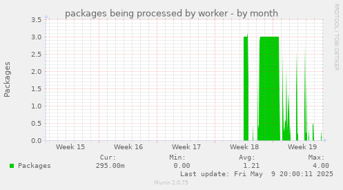 packages being processed by worker