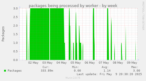 packages being processed by worker