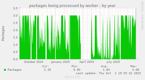 packages being processed by worker