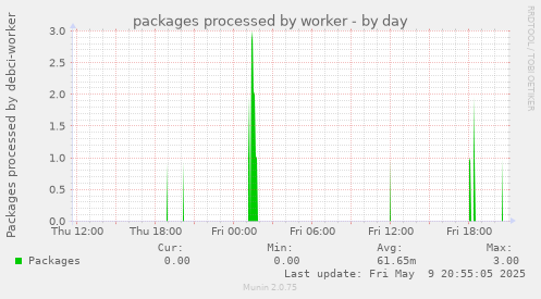 packages processed by worker