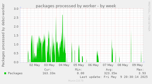 packages processed by worker