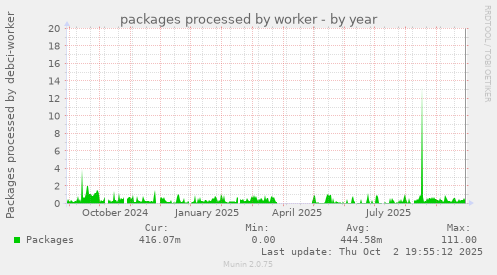 packages processed by worker