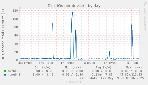 Disk IOs per device