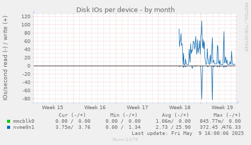 Disk IOs per device