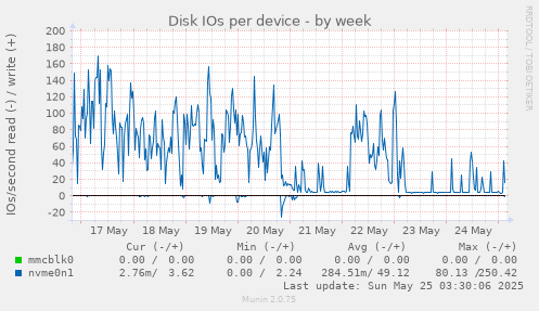 Disk IOs per device