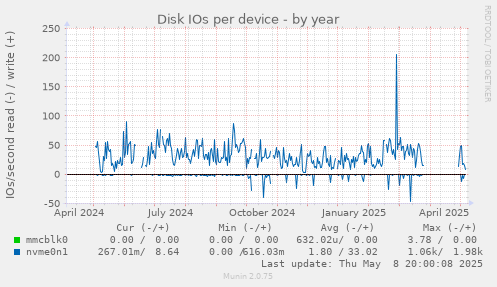 Disk IOs per device