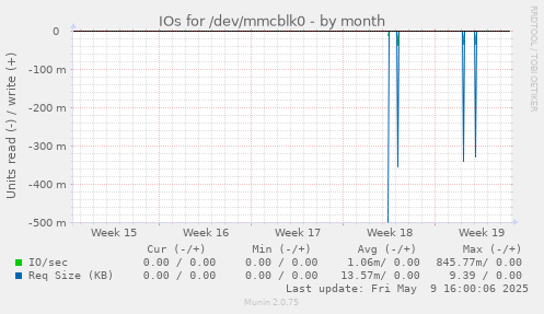 IOs for /dev/mmcblk0