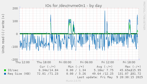 IOs for /dev/nvme0n1