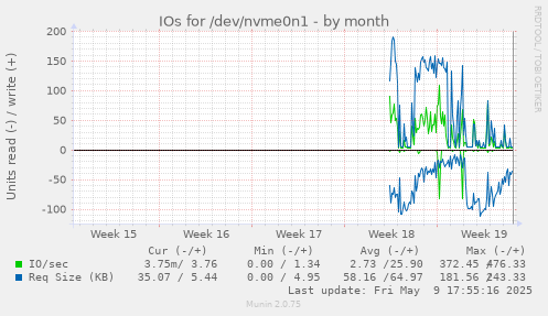 IOs for /dev/nvme0n1