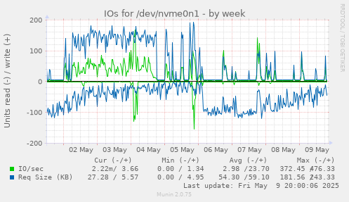 IOs for /dev/nvme0n1