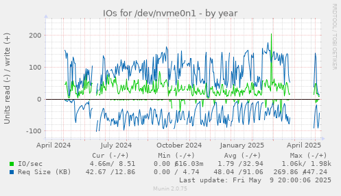 IOs for /dev/nvme0n1