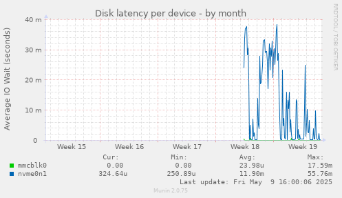Disk latency per device