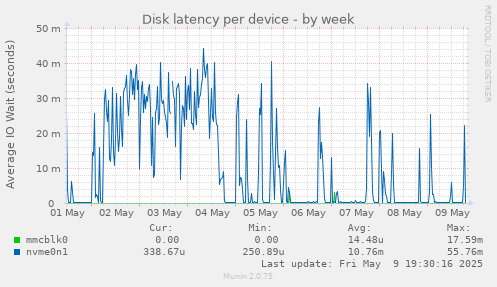 Disk latency per device