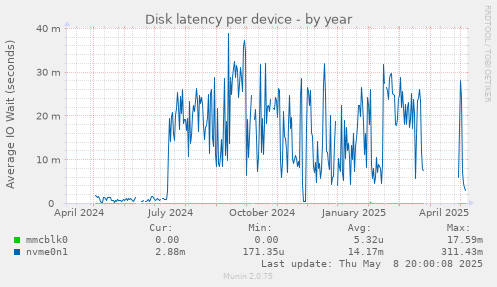Disk latency per device