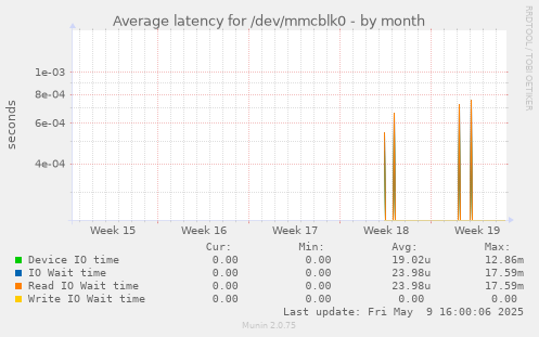 Average latency for /dev/mmcblk0