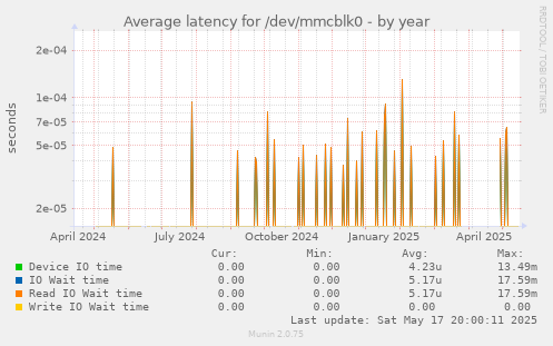 Average latency for /dev/mmcblk0