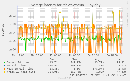 Average latency for /dev/nvme0n1