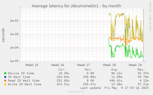 Average latency for /dev/nvme0n1