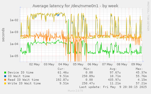 Average latency for /dev/nvme0n1