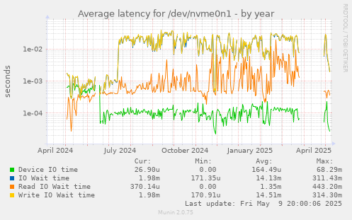 Average latency for /dev/nvme0n1