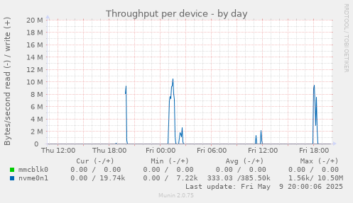 Throughput per device