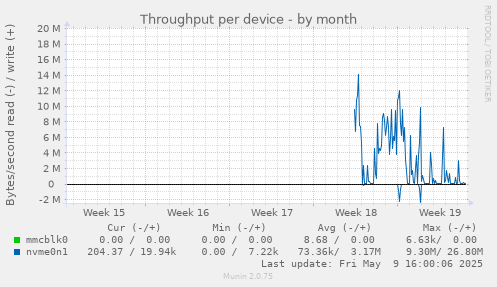 Throughput per device