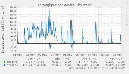 Throughput per device