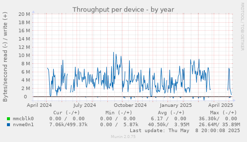 Throughput per device