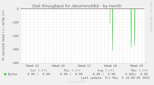 Disk throughput for /dev/mmcblk0