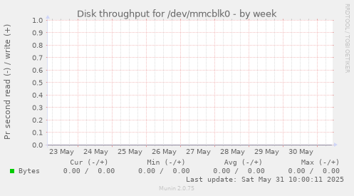 Disk throughput for /dev/mmcblk0