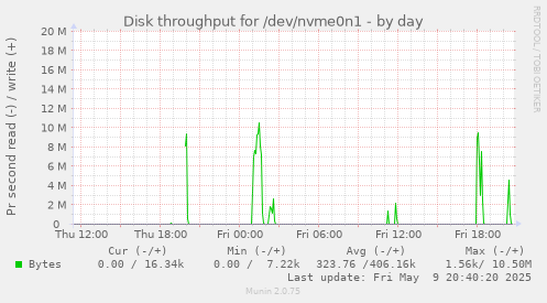Disk throughput for /dev/nvme0n1