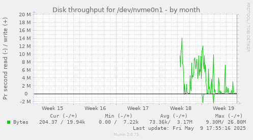 Disk throughput for /dev/nvme0n1