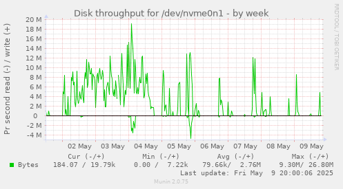 Disk throughput for /dev/nvme0n1