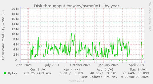 Disk throughput for /dev/nvme0n1