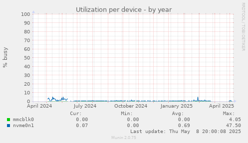 Utilization per device